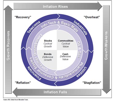 merrill lynch investment clock|The Merril Lynch Investment Clock